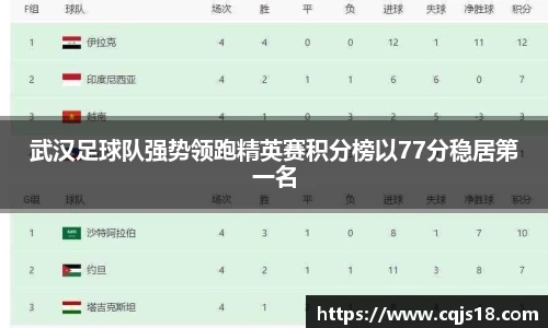 武汉足球队强势领跑精英赛积分榜以77分稳居第一名